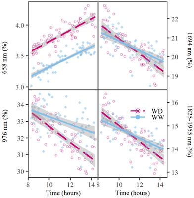 Corrigendum: Proximal hyperspectral imaging detects diurnal and drought-induced changes in maize physiology